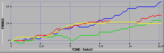 Frag Graph