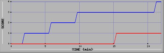 Team Scoring Graph