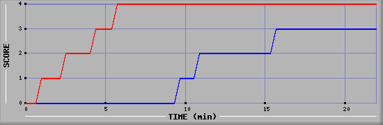 Team Scoring Graph