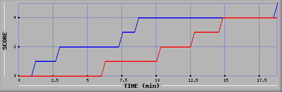 Team Scoring Graph