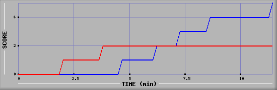 Team Scoring Graph