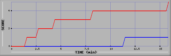 Team Scoring Graph