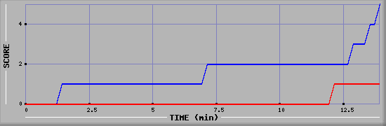 Team Scoring Graph