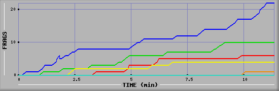 Frag Graph