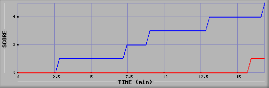 Team Scoring Graph