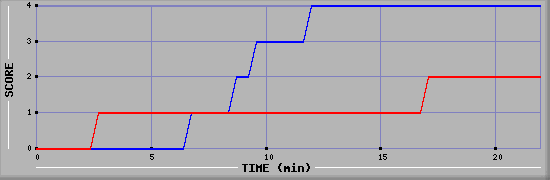 Team Scoring Graph