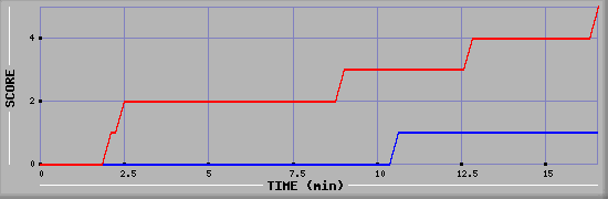 Team Scoring Graph