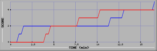 Team Scoring Graph