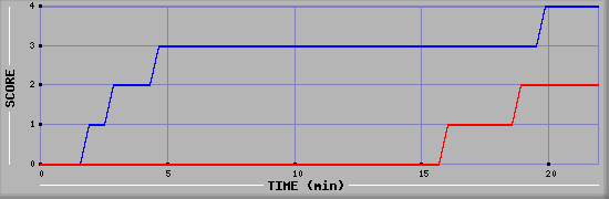 Team Scoring Graph