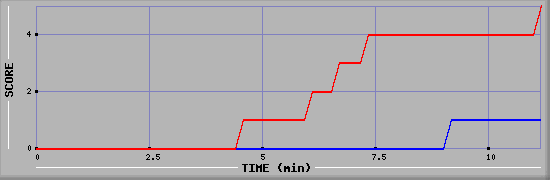 Team Scoring Graph