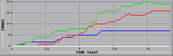 Frag Graph