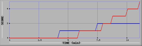 Team Scoring Graph