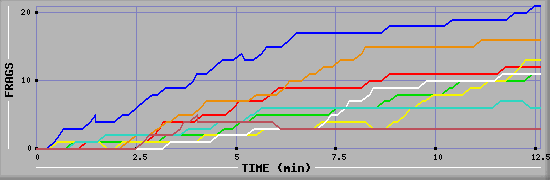 Frag Graph