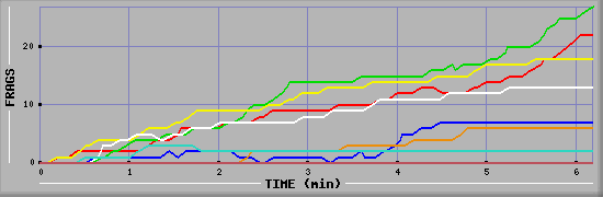 Frag Graph