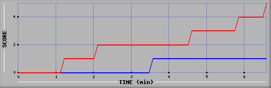 Team Scoring Graph