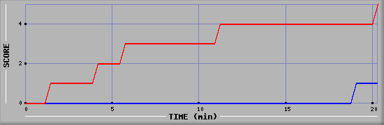 Team Scoring Graph