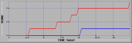 Team Scoring Graph