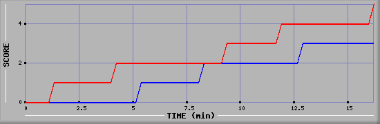 Team Scoring Graph