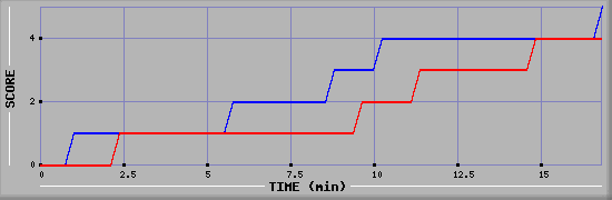 Team Scoring Graph