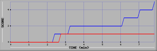 Team Scoring Graph