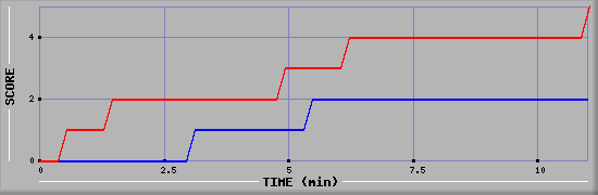 Team Scoring Graph