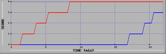 Team Scoring Graph