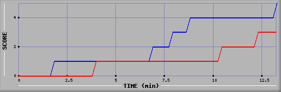 Team Scoring Graph