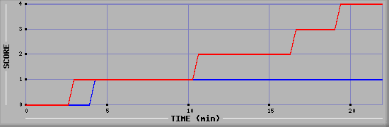 Team Scoring Graph