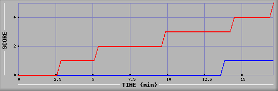 Team Scoring Graph