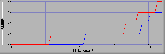 Team Scoring Graph