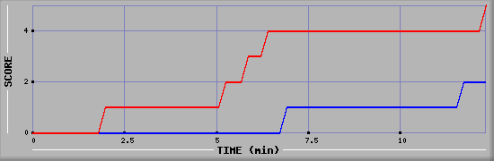 Team Scoring Graph