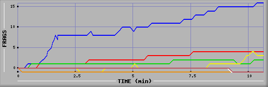 Frag Graph