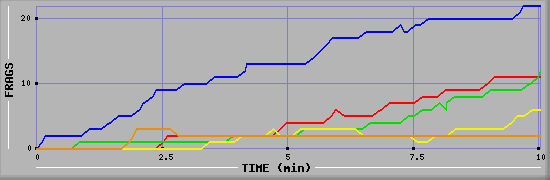 Frag Graph