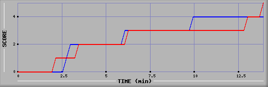 Team Scoring Graph