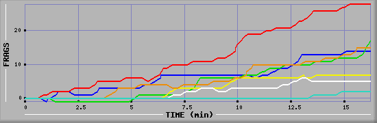 Frag Graph