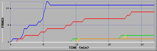 Frag Graph