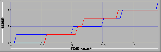 Team Scoring Graph