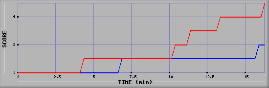 Team Scoring Graph