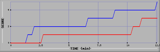 Team Scoring Graph