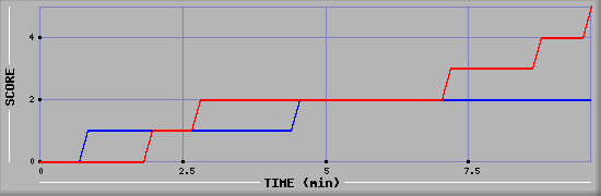 Team Scoring Graph