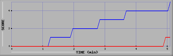 Team Scoring Graph