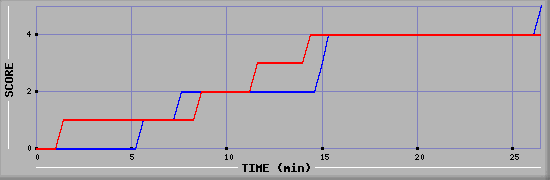 Team Scoring Graph