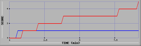 Team Scoring Graph