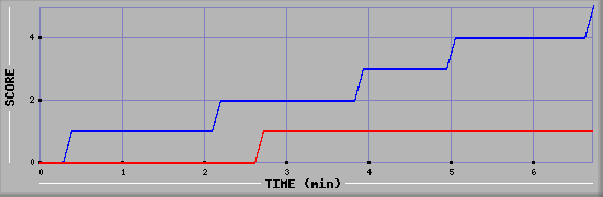 Team Scoring Graph