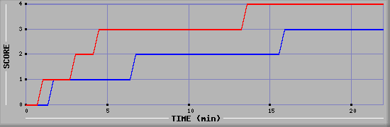 Team Scoring Graph