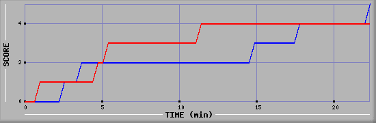 Team Scoring Graph