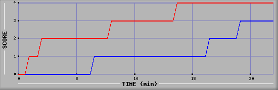 Team Scoring Graph