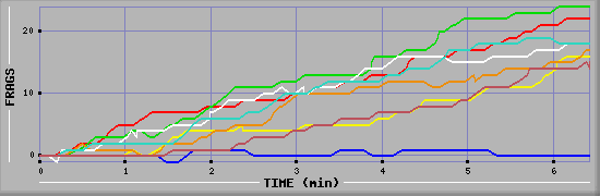 Frag Graph