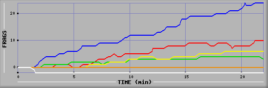 Frag Graph