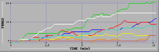 Frag Graph